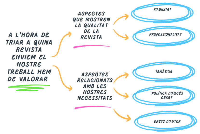  A l’hora de triar a quina revista enviem el nostre treball hem de valorar per una banda els aspectes que mostren la qualitat de la revista, com la fiabilitat i professionalitat, i per altra banda els relacionats amb les nostres necessitats, com la temàtica o la política d’accés obert i drets d’autor